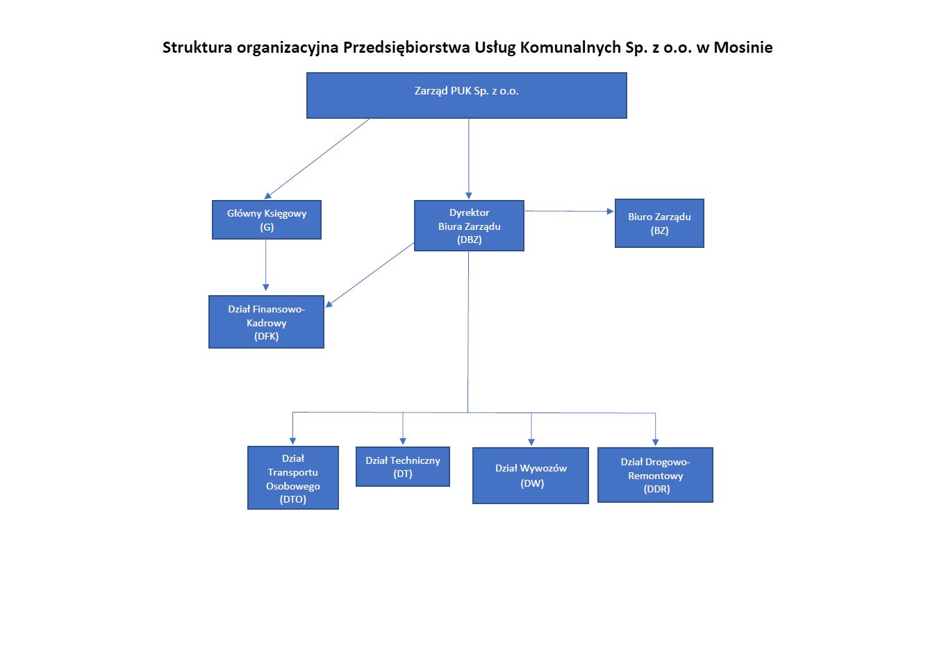 Struktura organizacyna PUK